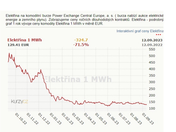 80 % lidí fixuje ceny energií na 2 až 3 roky
