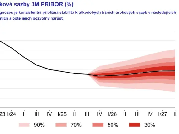 Prognóza ČNB podzim 2025