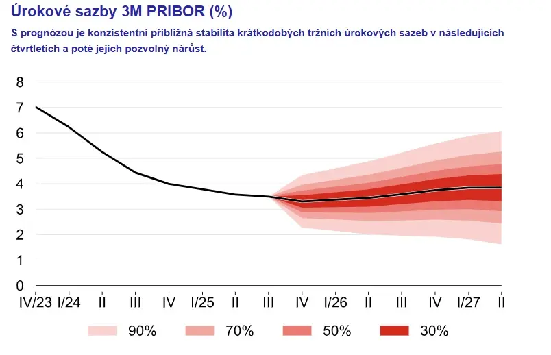 Prognóza ČNB podzim 2025